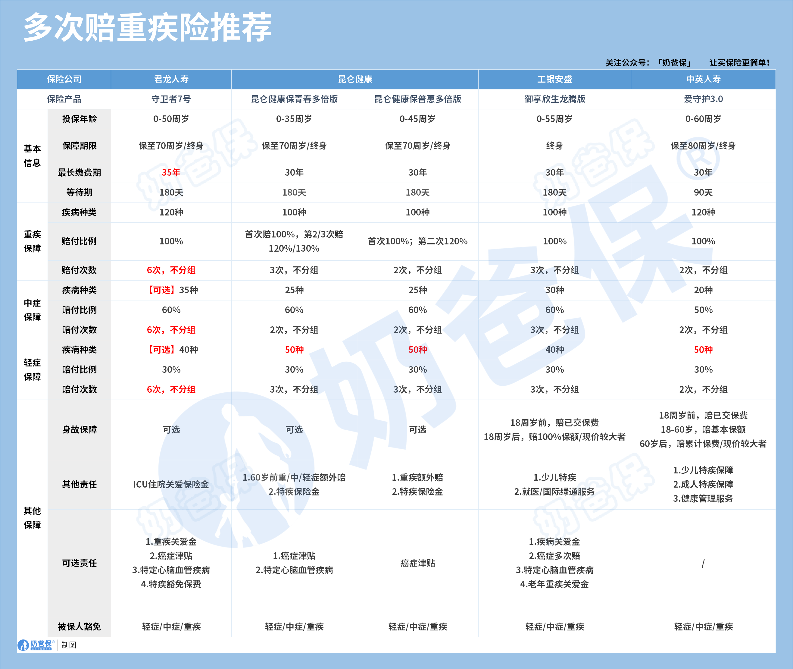 多次赔重疾险推荐