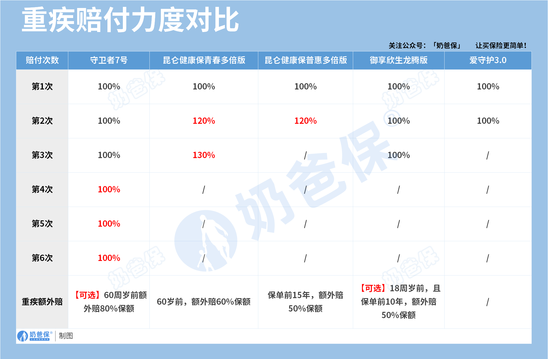 多次赔重疾险重疾保障