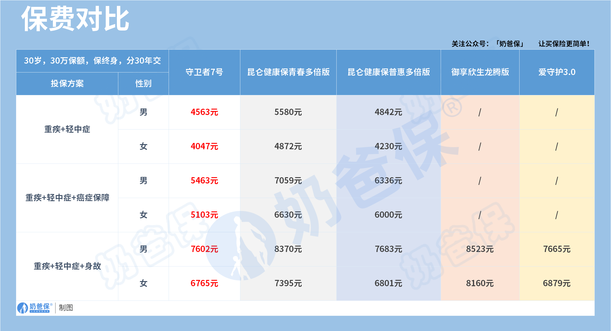 多次赔重疾险保费对比