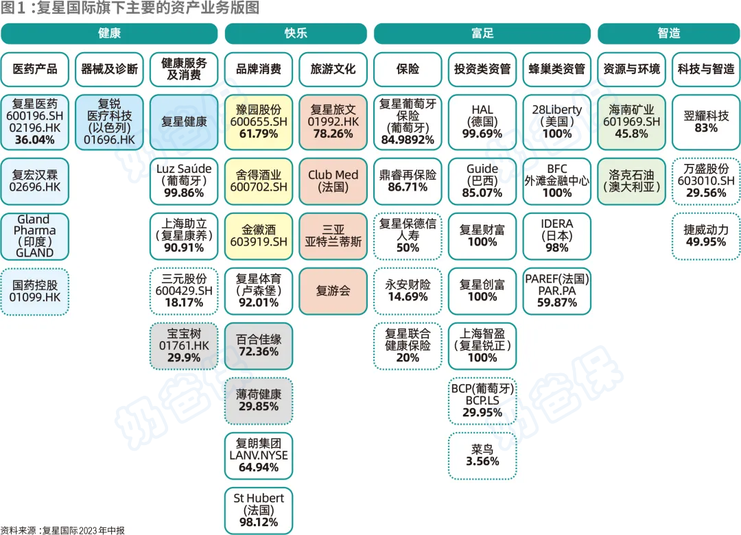 上海复星集团旗下业务