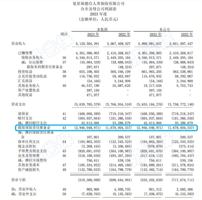 复星保德信经营情况