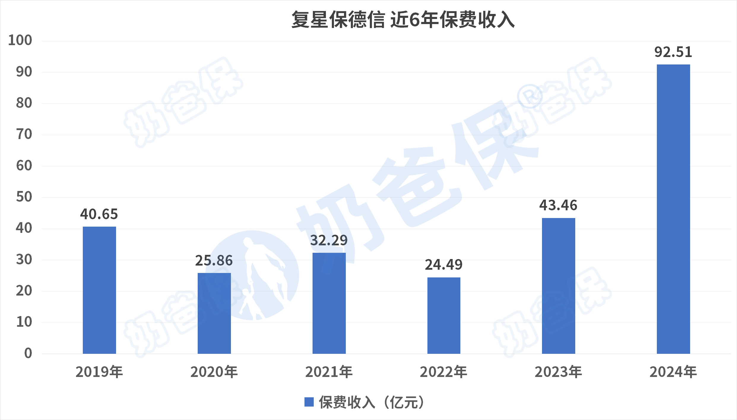 复星保德信近6年保费收入
