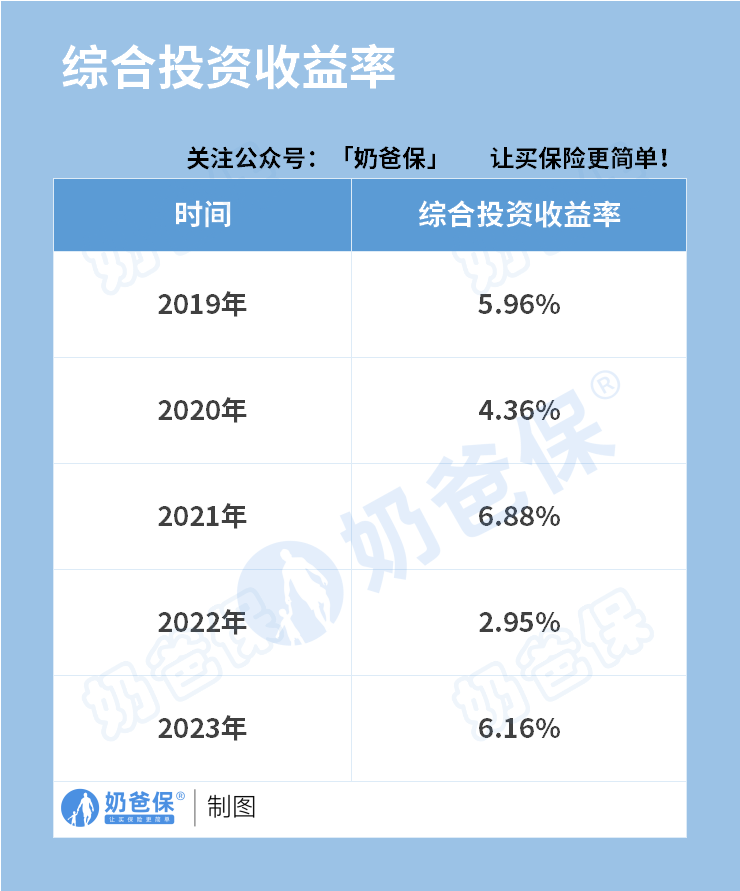 近5年复星保德信的综合投资收益率