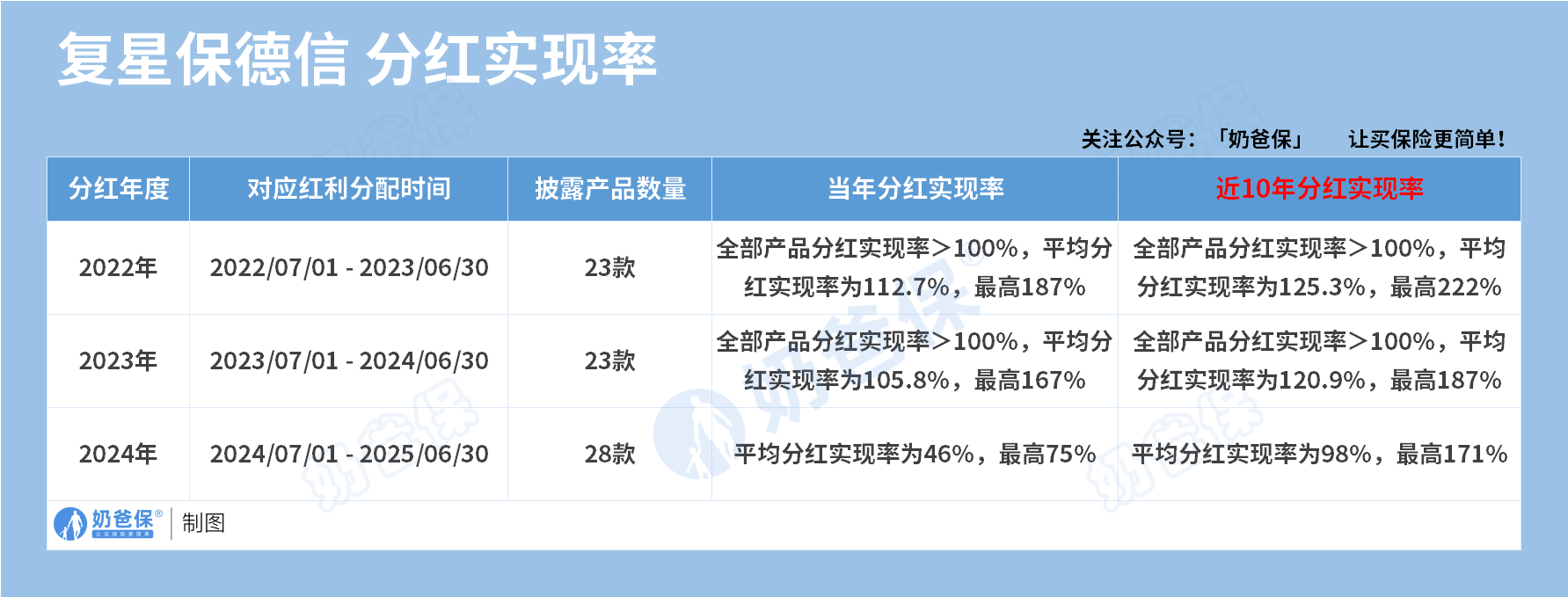 复星保德信分红实现率