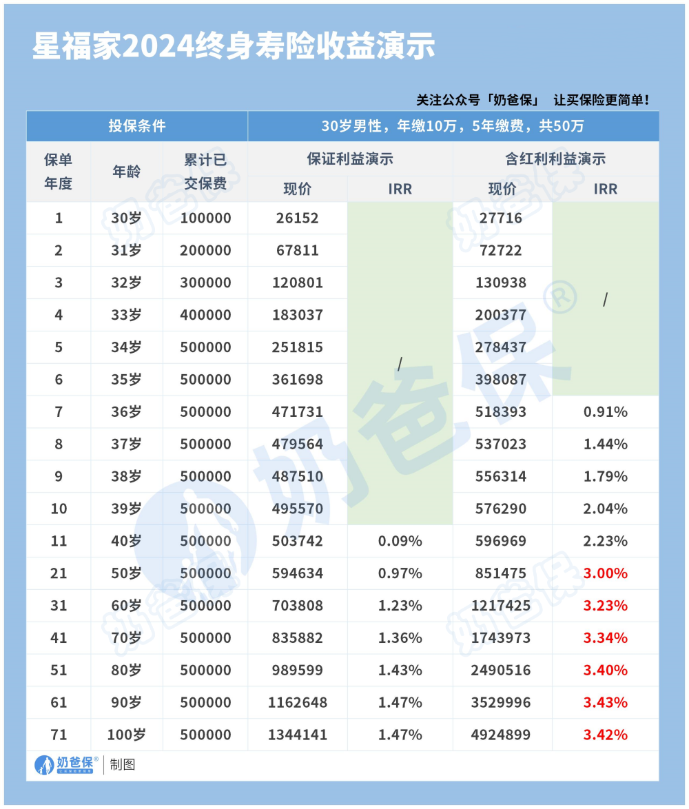 复星保德信星福家2024分红型终身寿险收益演示