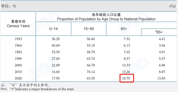 人口普查年龄比例
