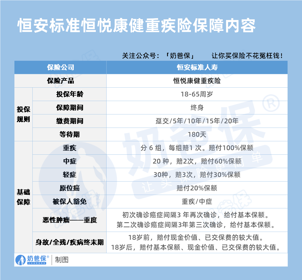 恒安标准恒悦康健重疾险保障内容