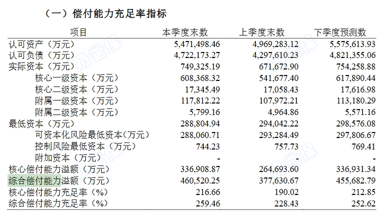 恒安标准人寿偿付能力