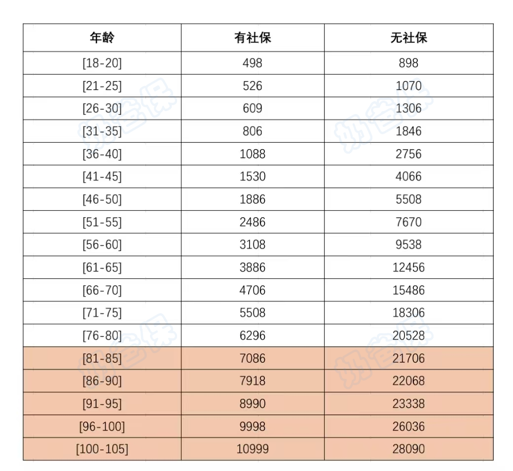 众民保中高端医疗险保费