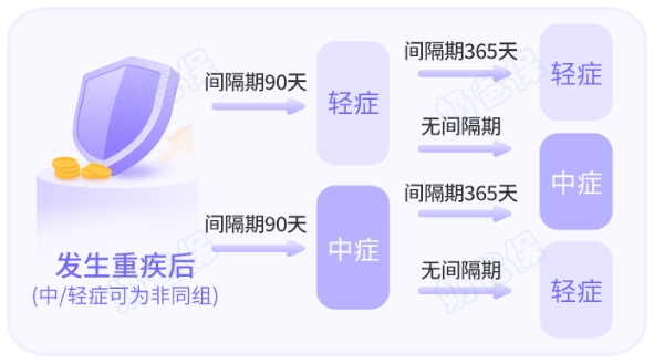 妈咪保贝星礼版2.0重疾险重疾赔付后保障