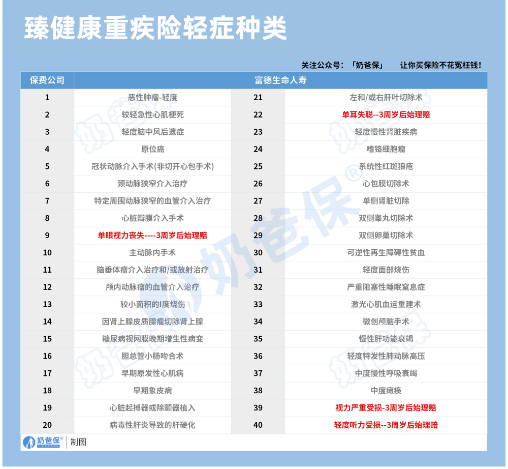 富德生命臻健康重疾险轻症