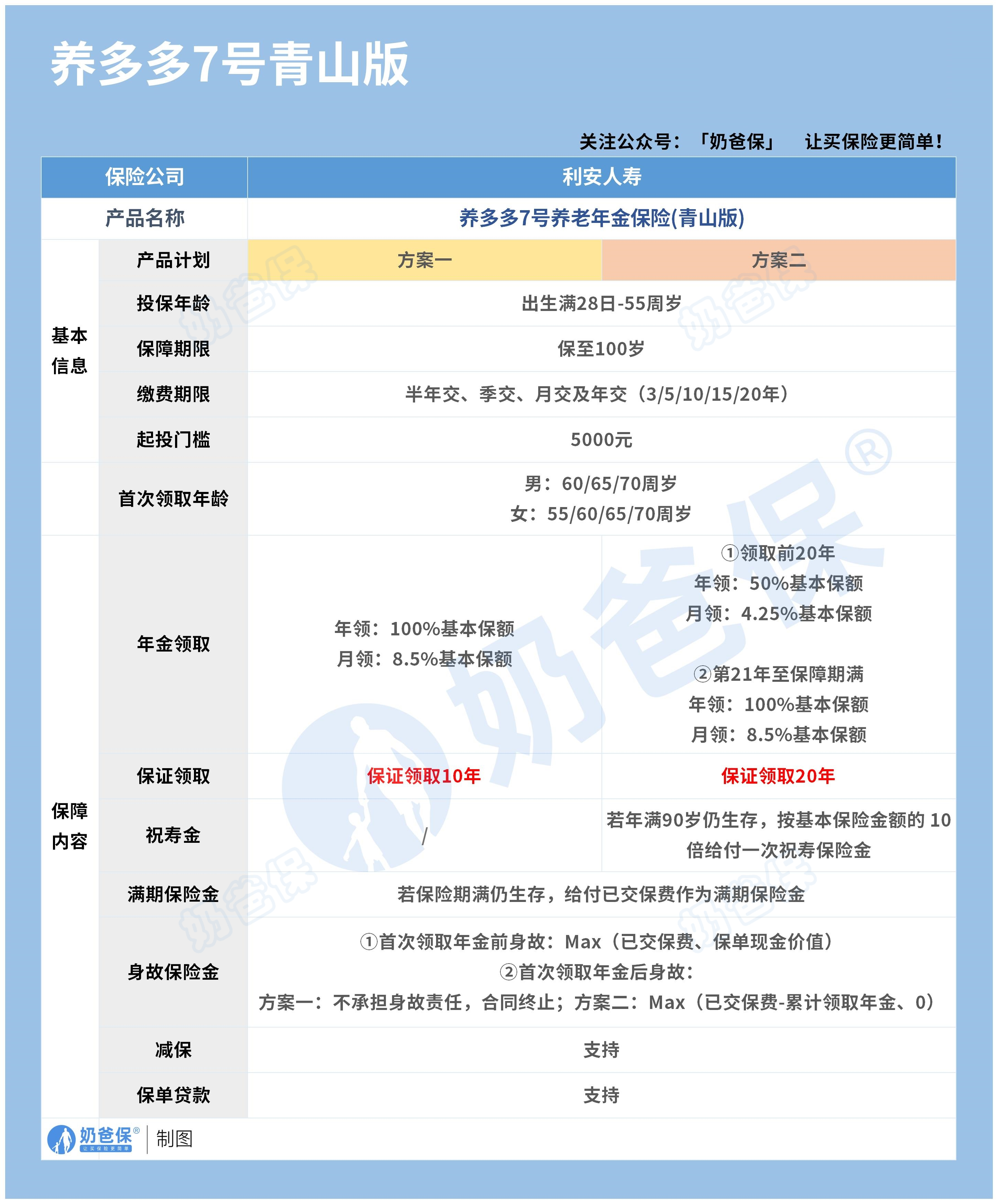 利安养多多7号（青山版）养老年金险保障内容