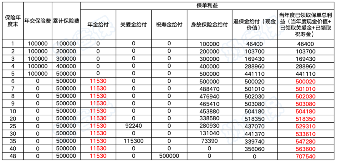 富多多2号快返年金险收益演示 富多多2号快返年金险收益演示