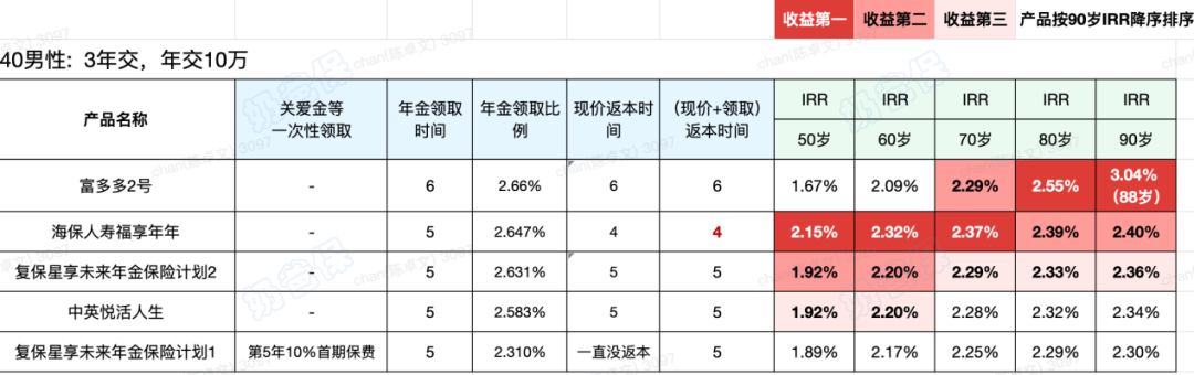 快返年金险收益演示 快返年金险收益演示