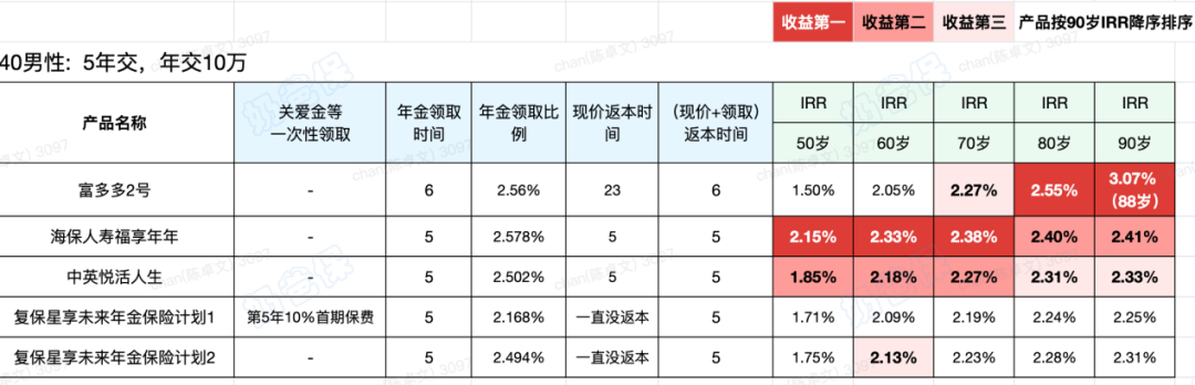 快返年金险收益演示 快返年金险收益演示