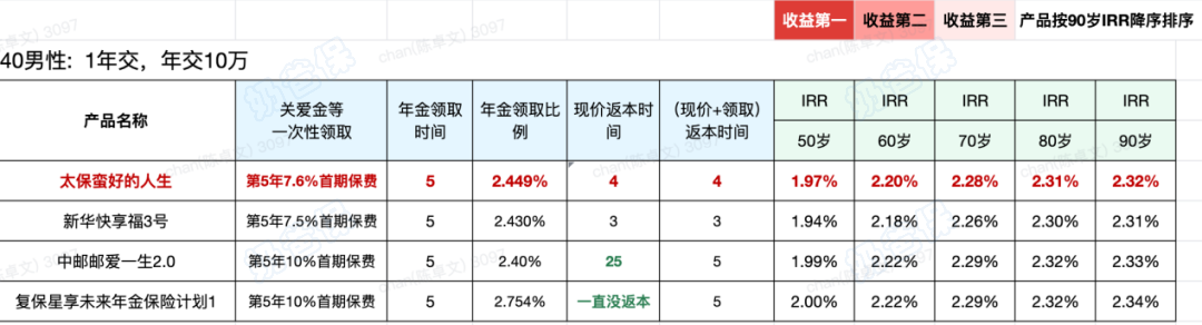 快返年金险收益演示 快返年金险收益演示