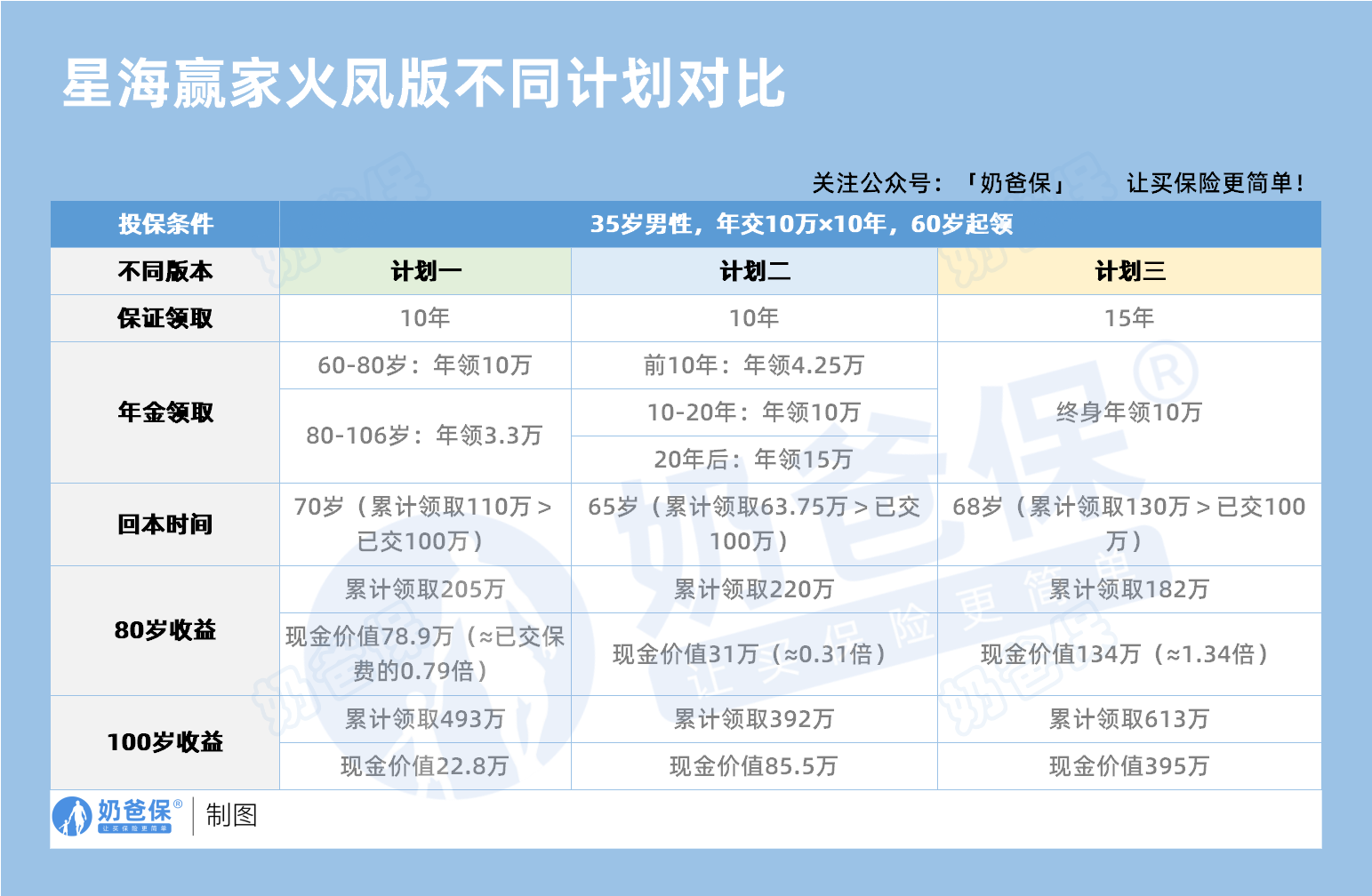 复星保德信星海嬴家火凤版养老年金不同计划对比