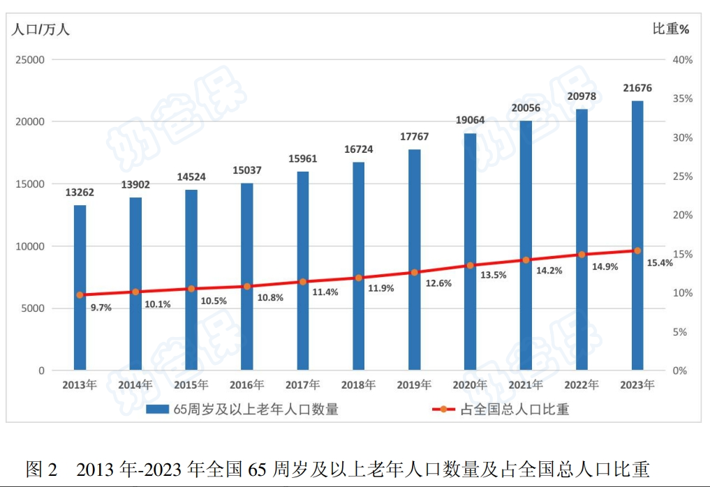 我国65周岁及以上老年人口