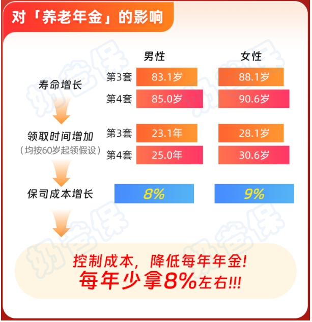 第四套生命表对对养老年金影响
