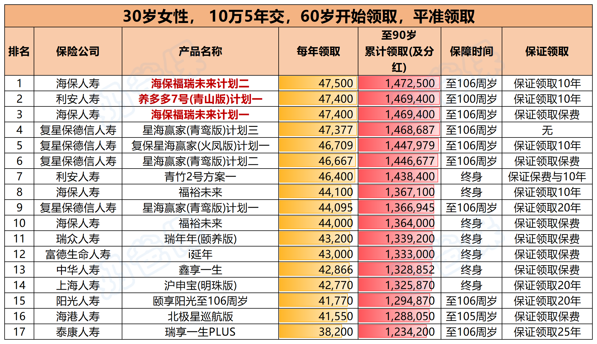 海保福瑞未来和同类产品领取对比