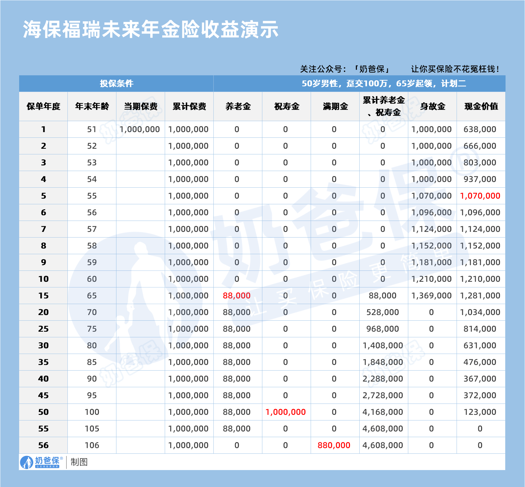 男性趸交海保福瑞未来年金险收益演示