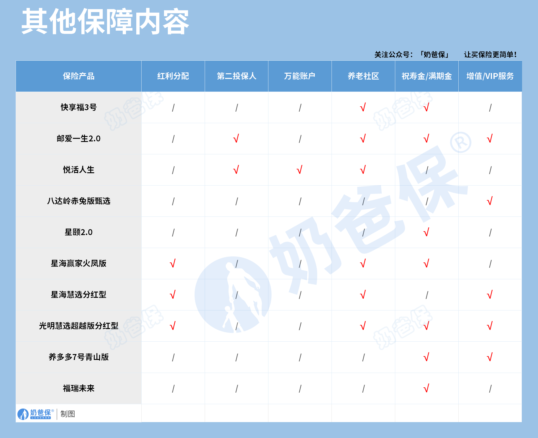 不同年金险保单权益