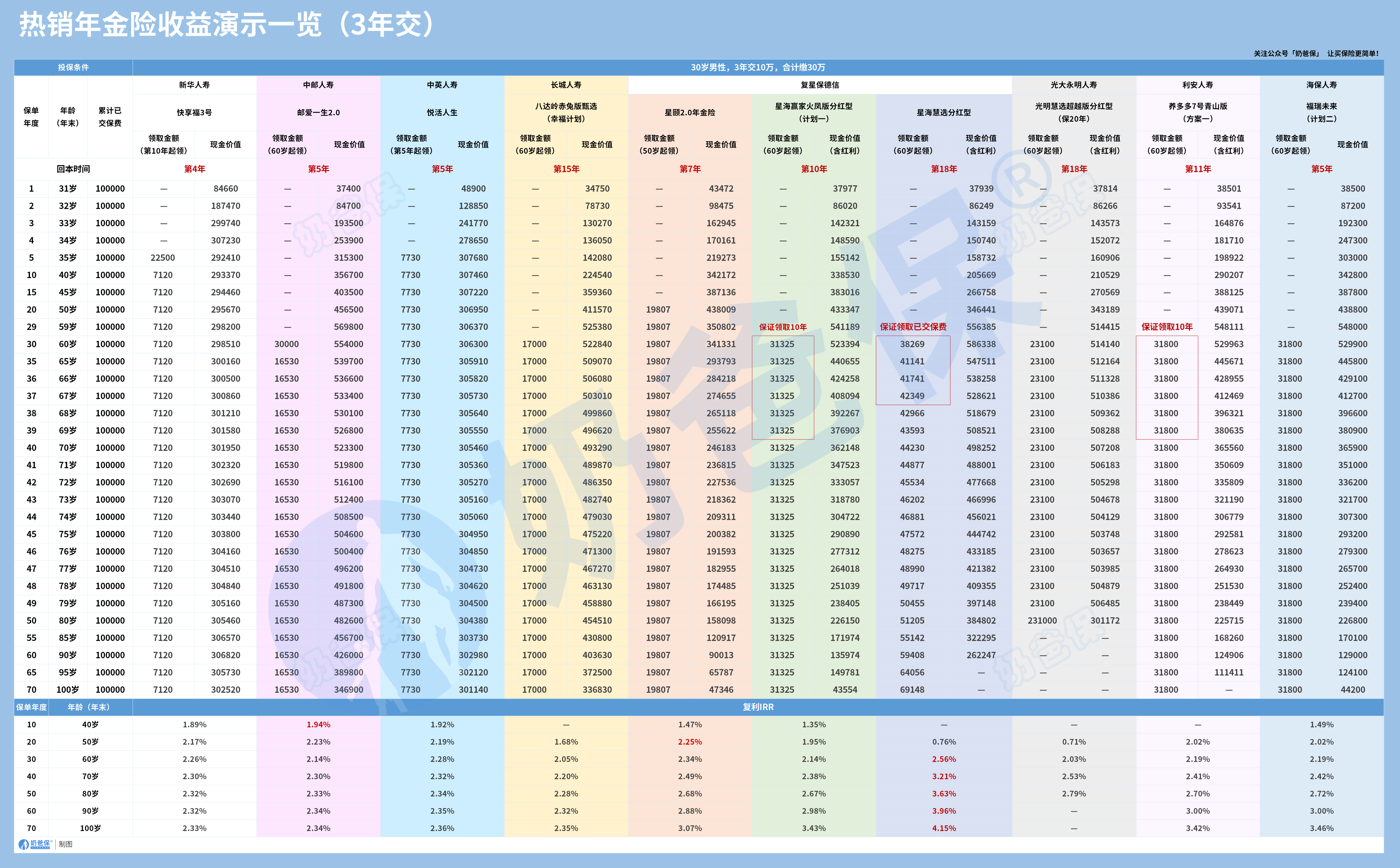 30岁男性,3年交10万年金险收益演示