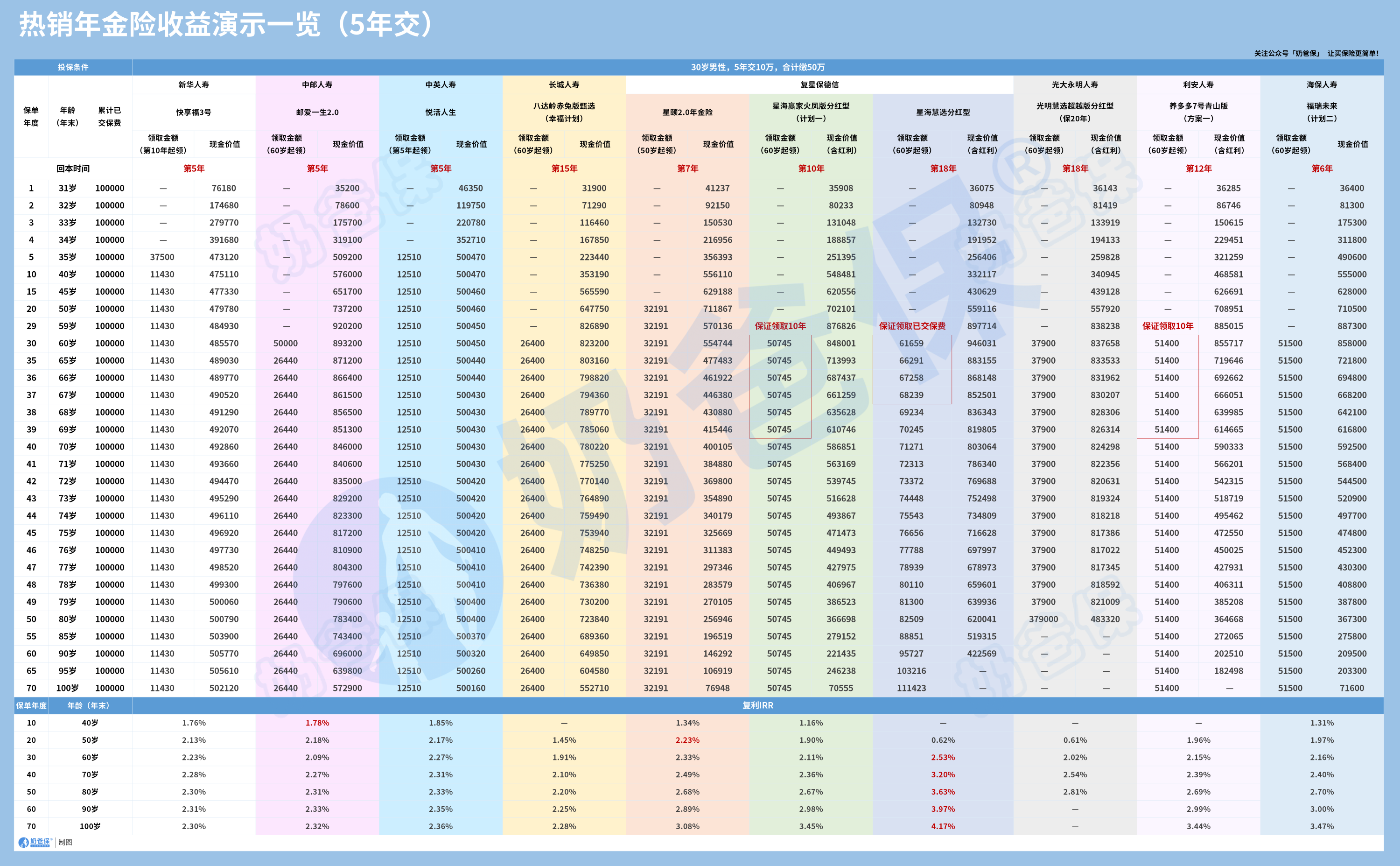 30岁男性,5年交10万年金险收益演示