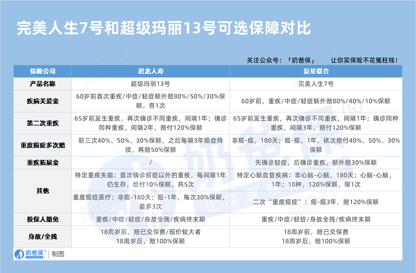 完美人生7号和超级玛丽13号可选保障对比
