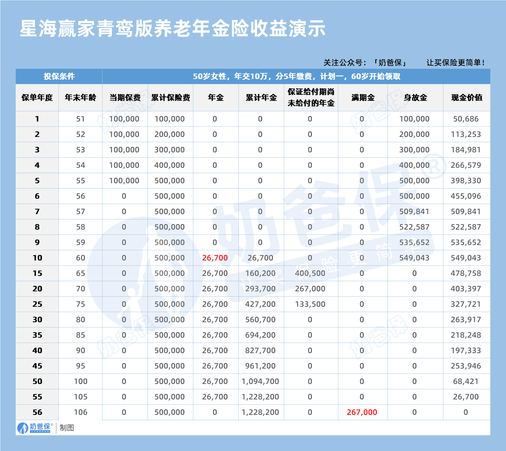 星海赢家青鸾版养老年金险收益演示