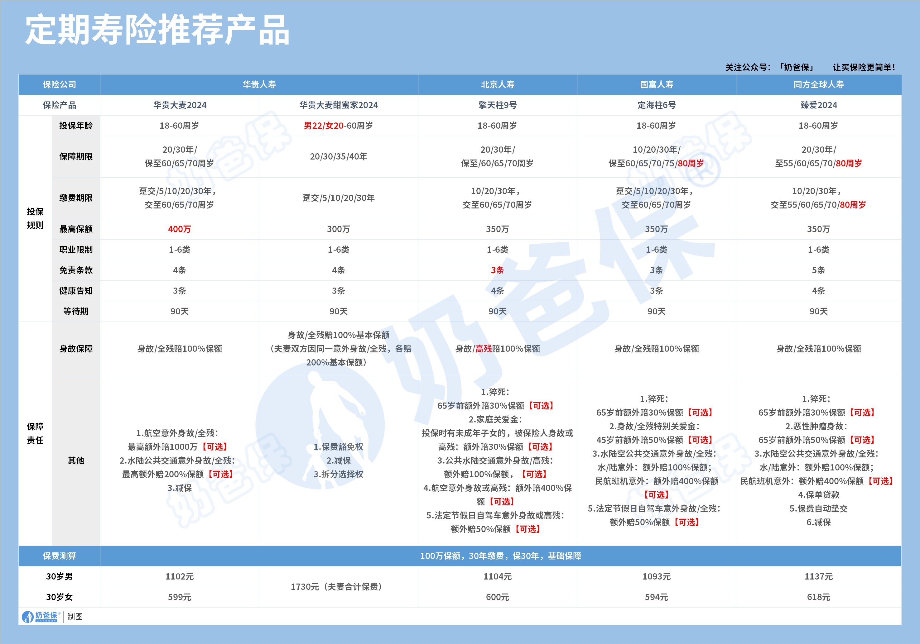 定期寿险推荐清单