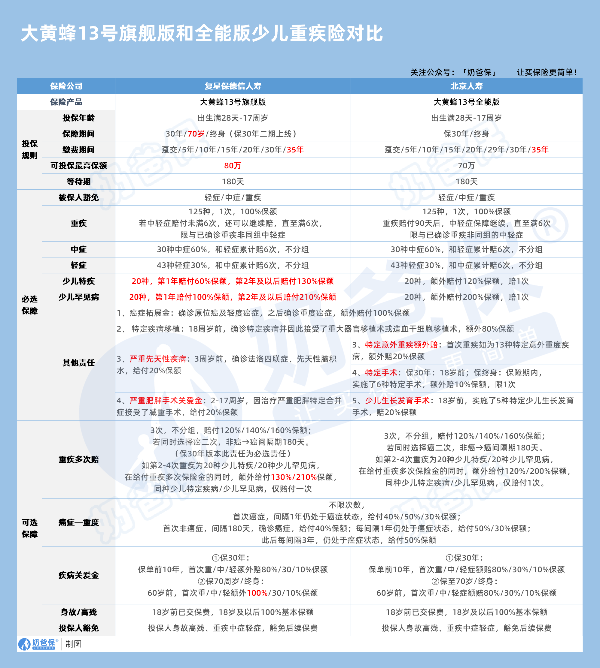 大黄蜂13号旗舰版和全能版保障对比