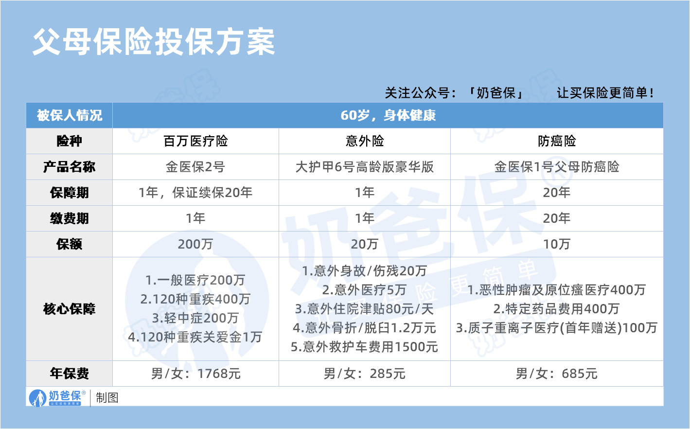 父母保险投保方案