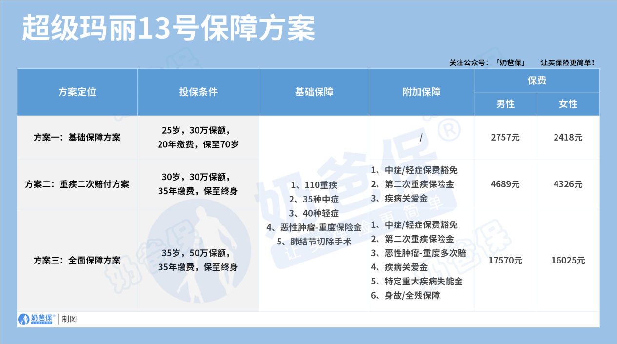 超级玛丽13号重疾险不同方案