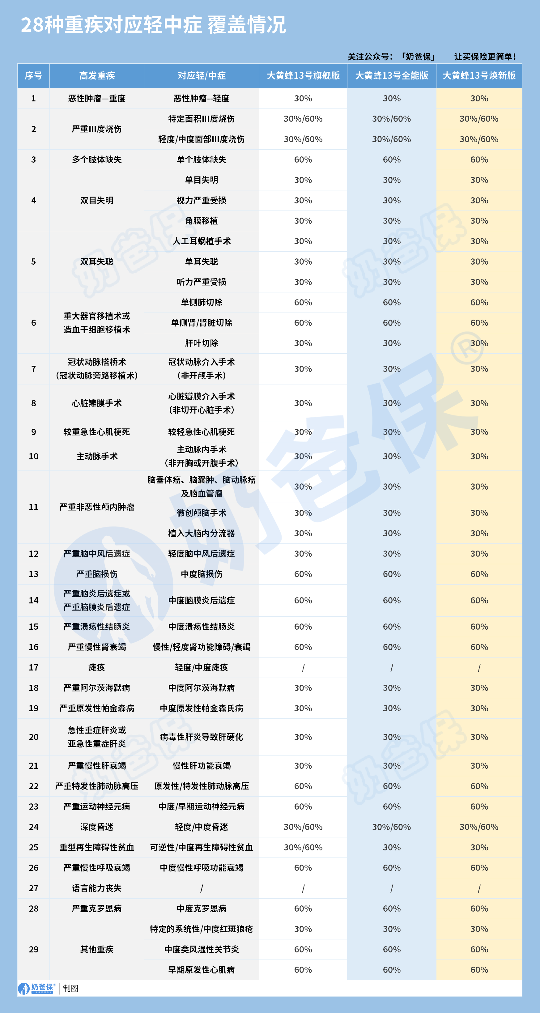 28种重疾对应轻中症对比