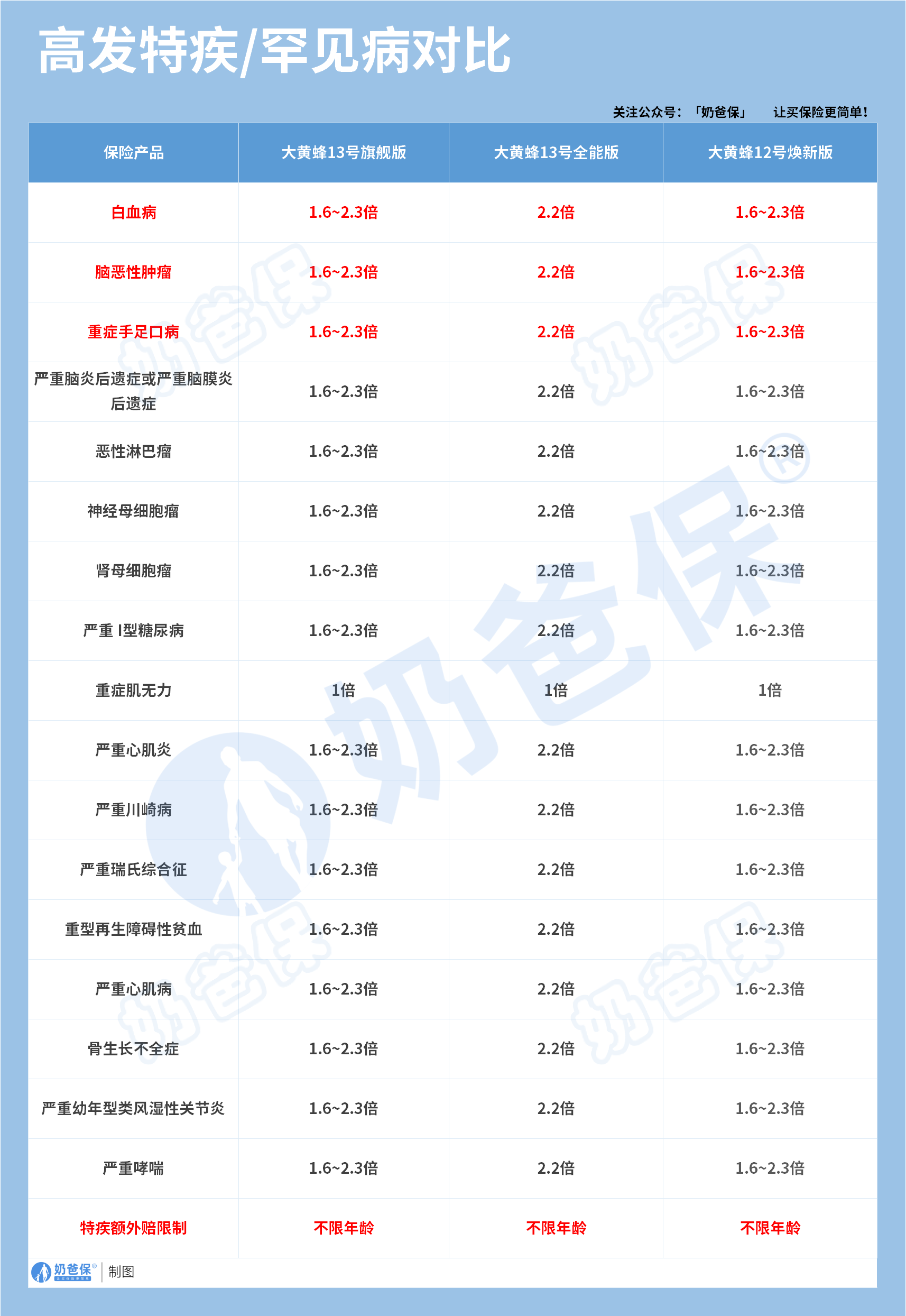 大黄蜂重疾险高发特疾罕见病对比