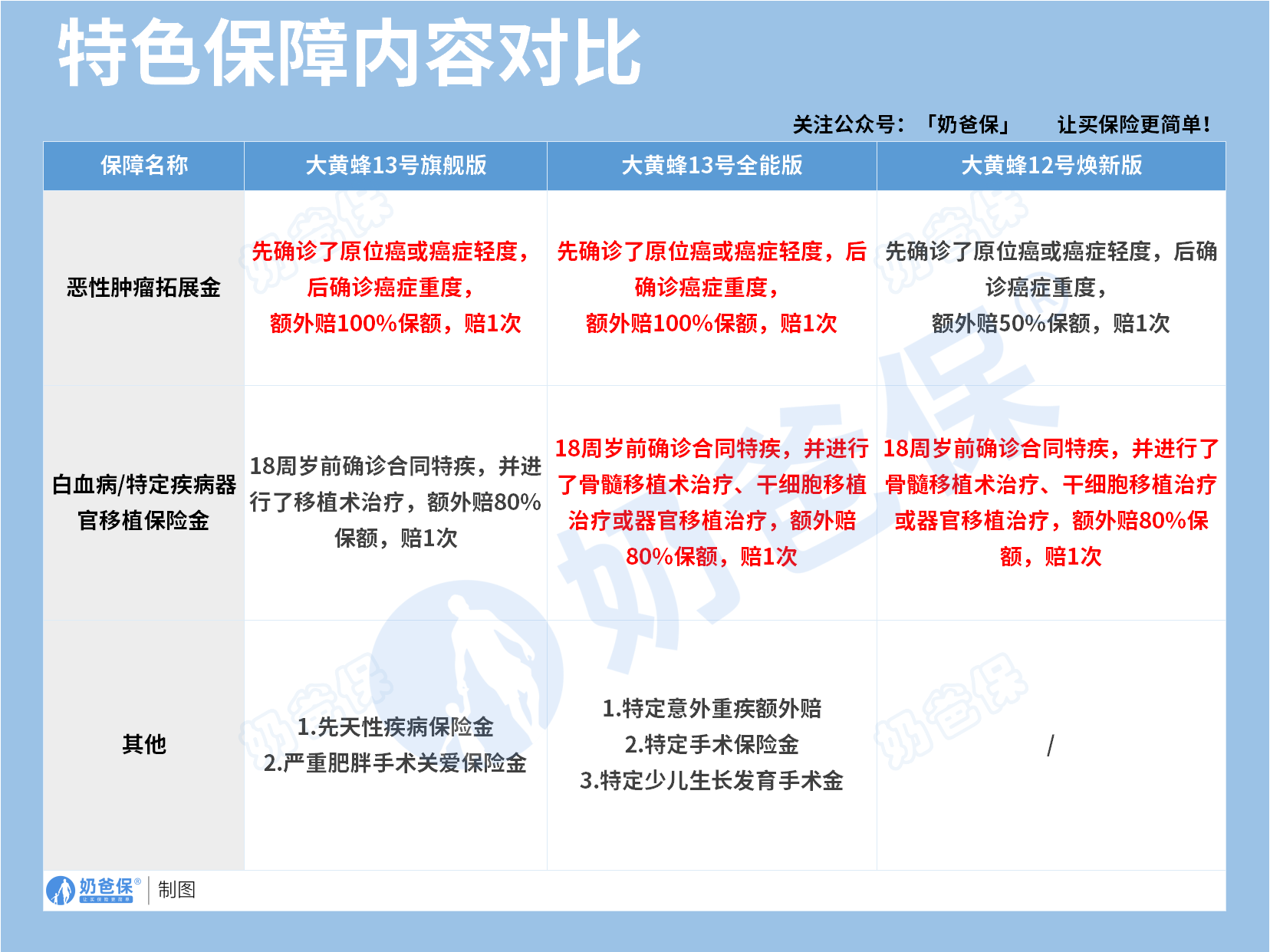 大黄蜂重疾险特色保障