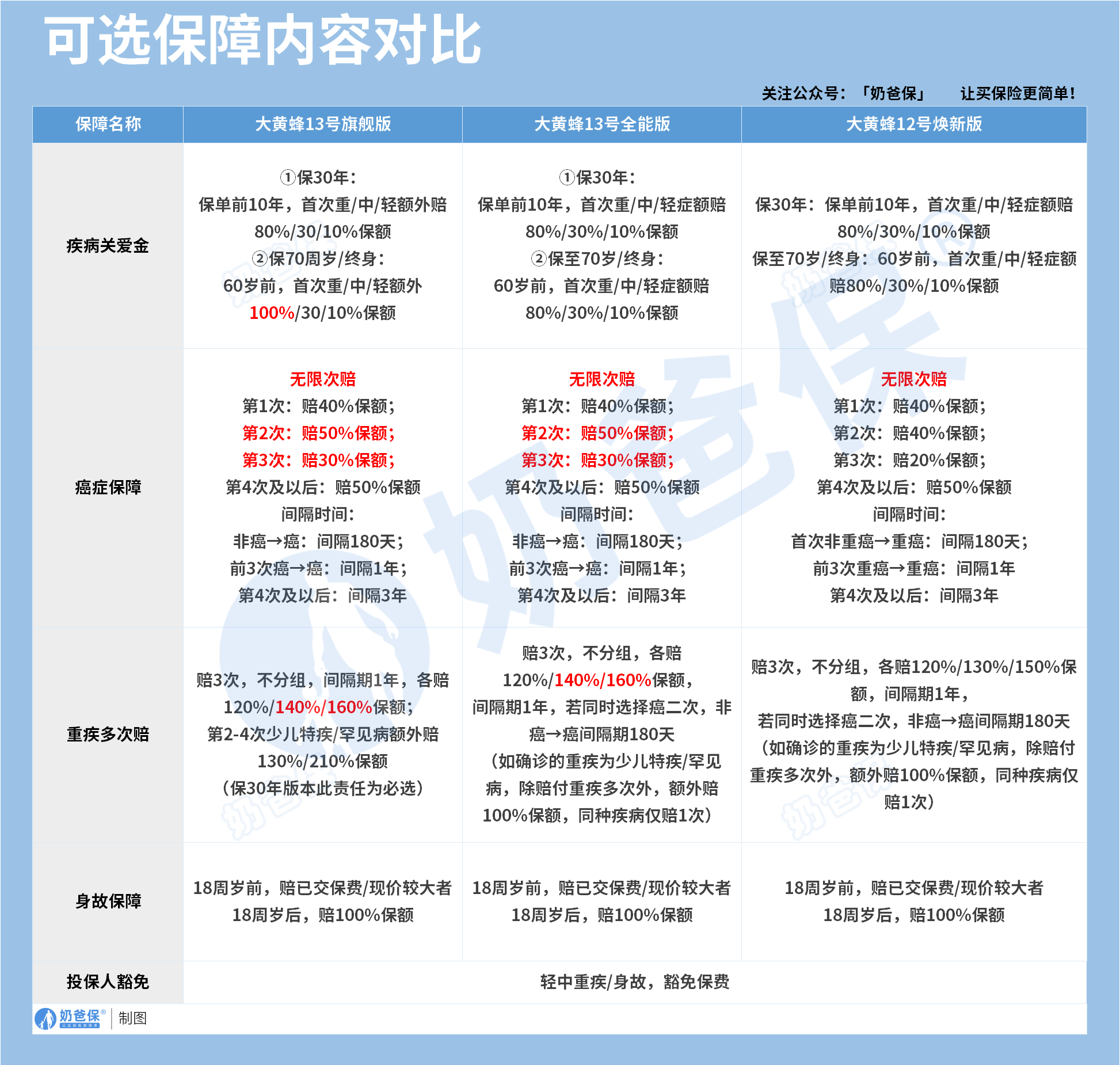 大黄蜂重疾险可选保障