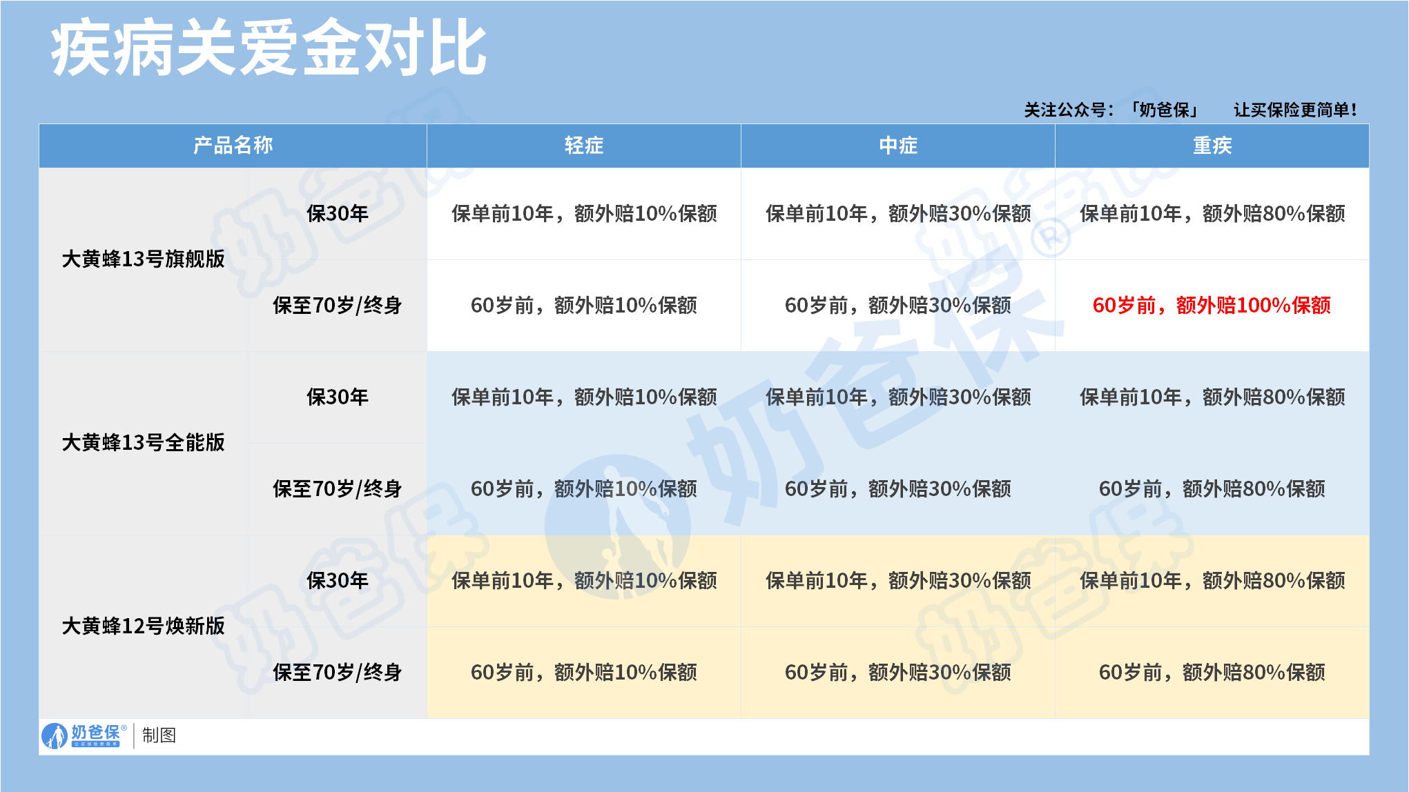 大黄蜂重疾险疾病关爱金