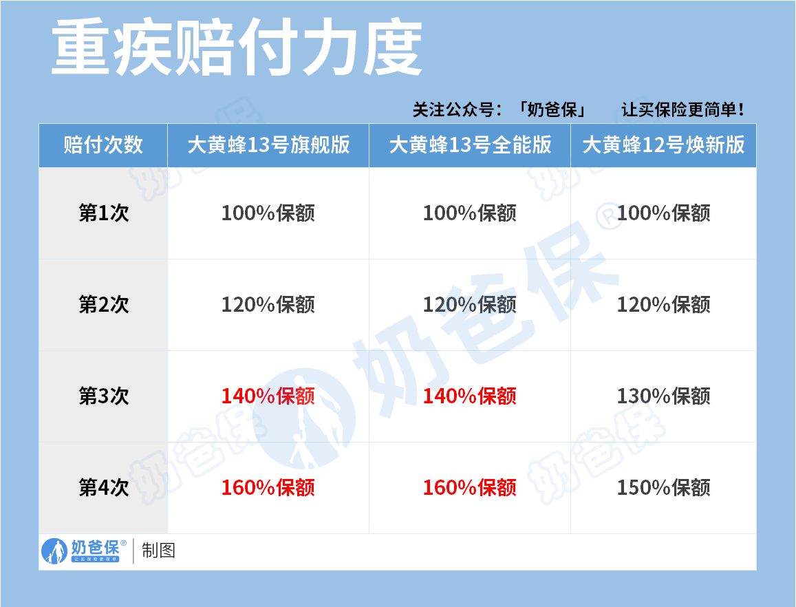 大黄蜂重疾险重疾赔付情况