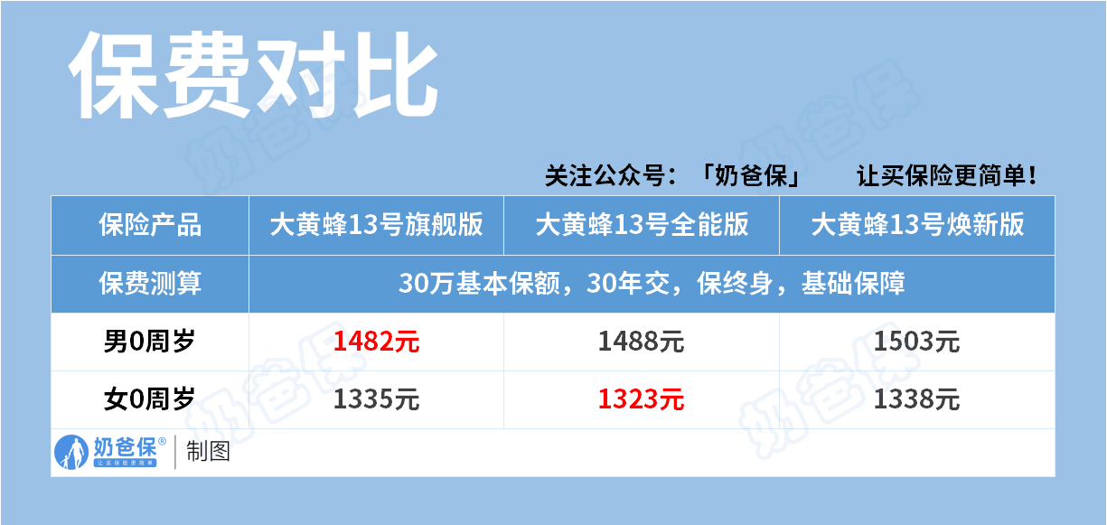 大黄蜂重疾险保费对比