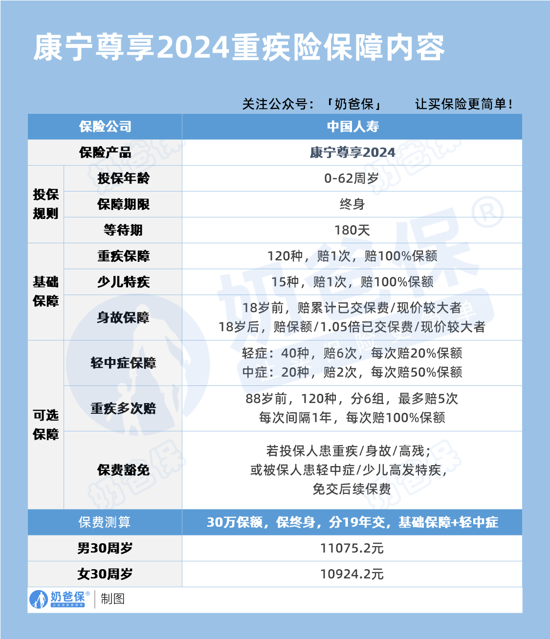 中国人寿康宁终身重大疾病保险保障内容