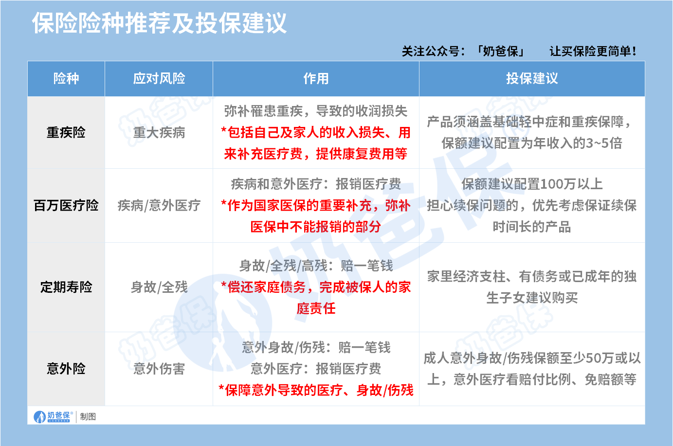 四大险种推荐及配置要点