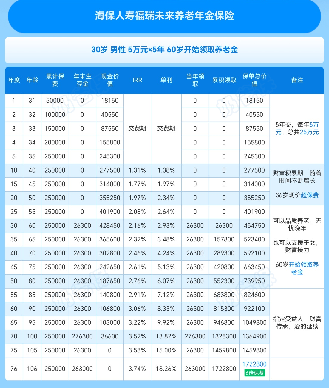 福瑞未来年金险收益演示