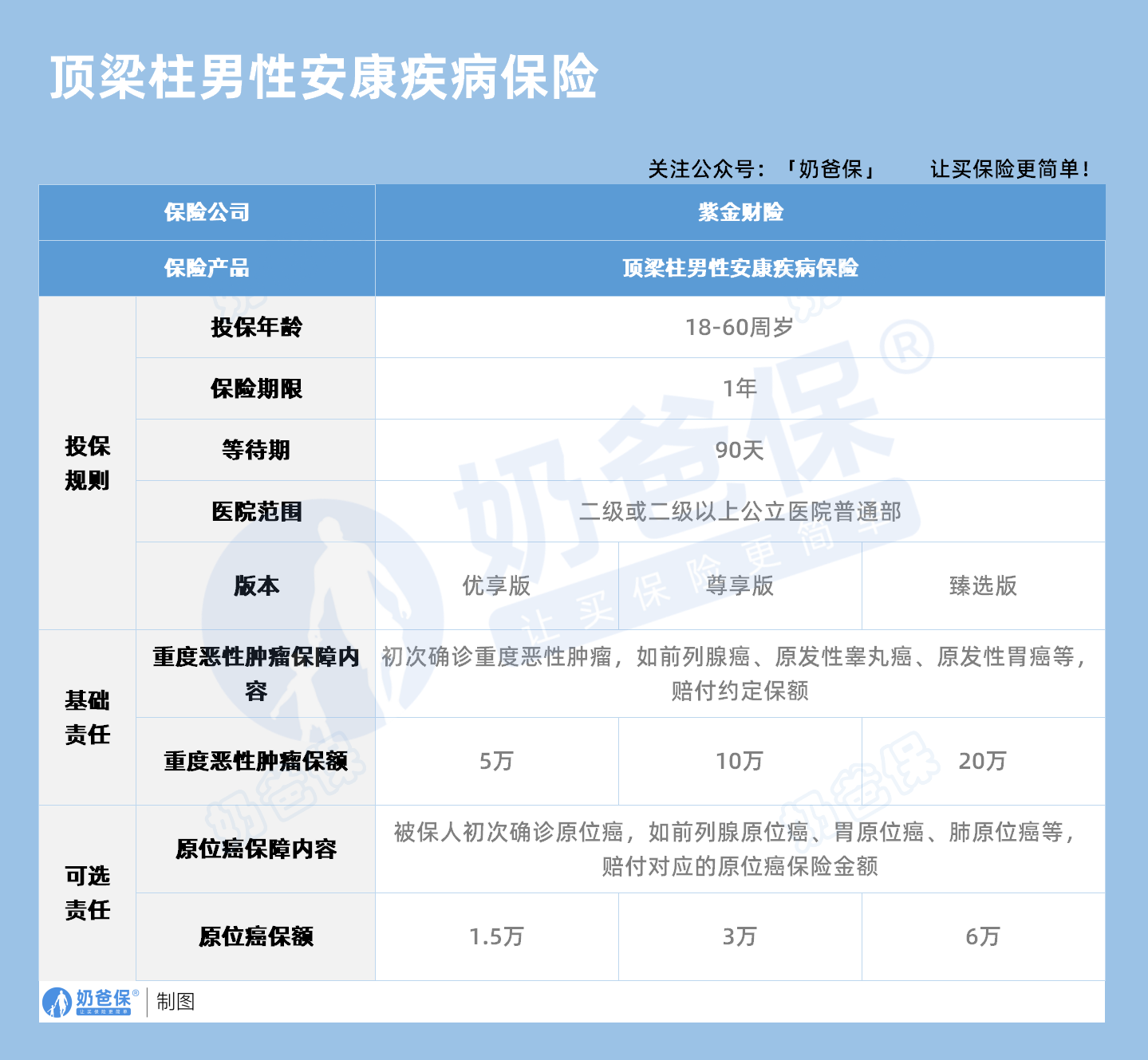 紫金财险顶梁柱男性安康疾病保险保障内容