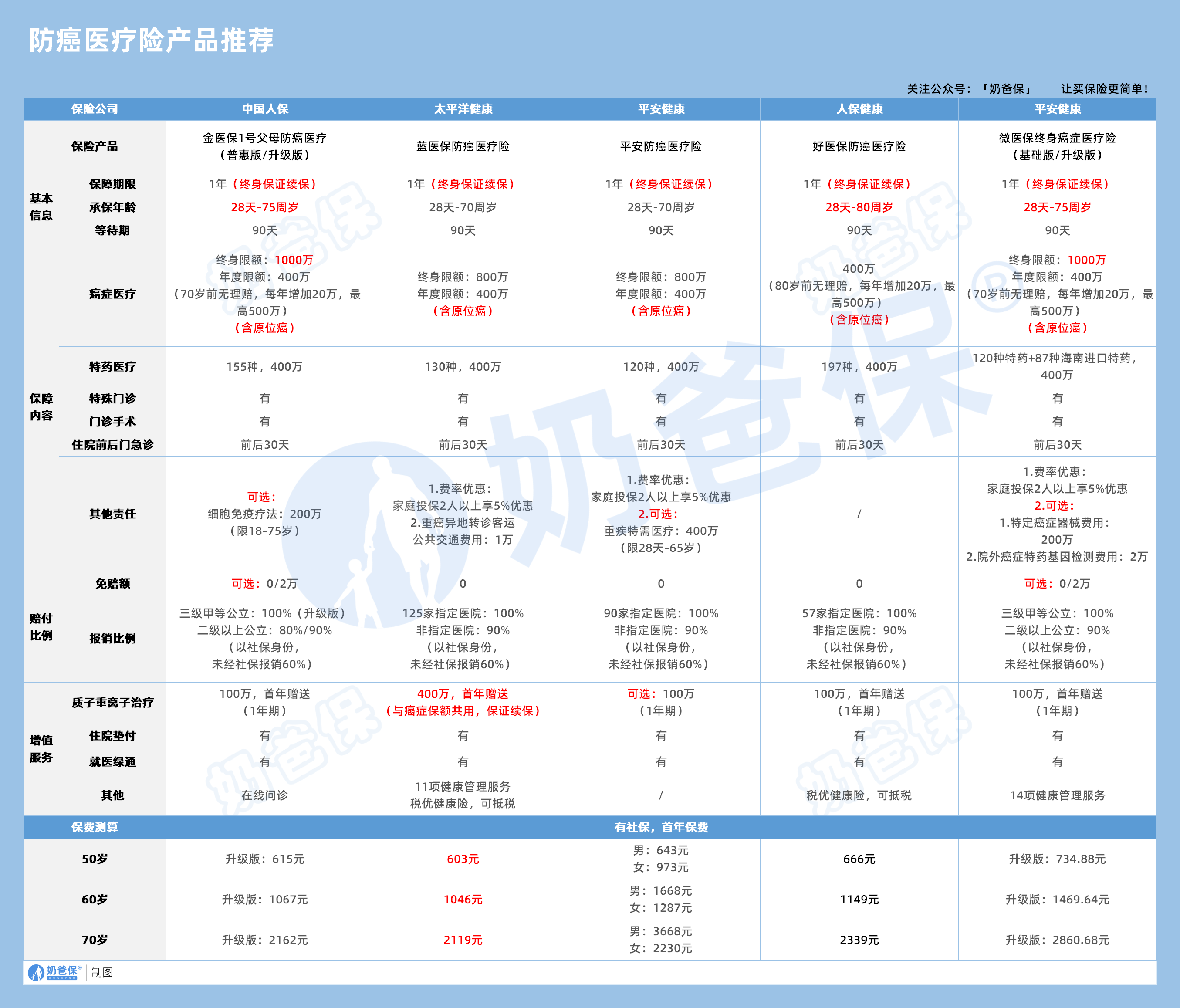 防癌医疗险产品推荐