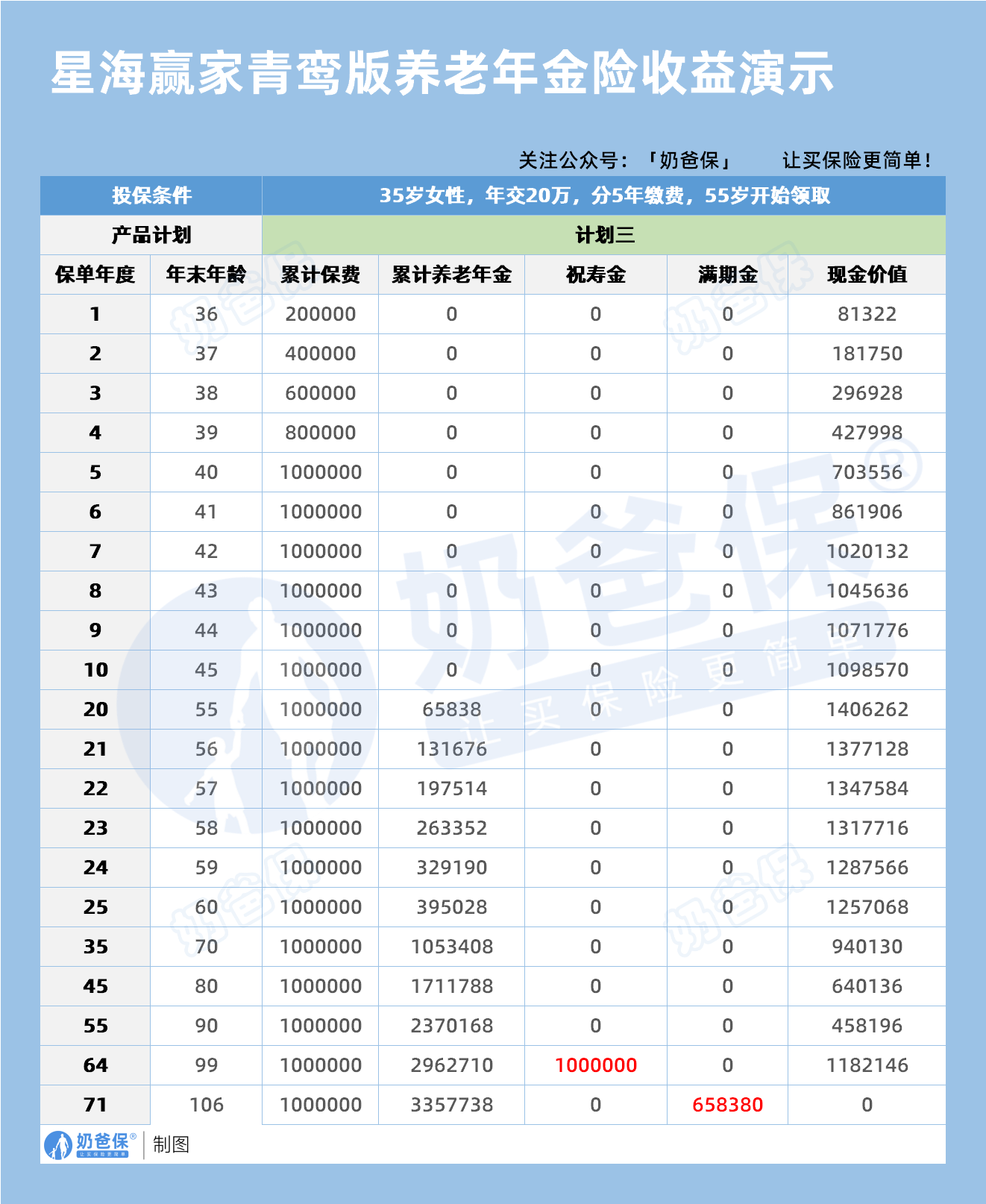 星海赢家青鸾版养老年金险收益情况