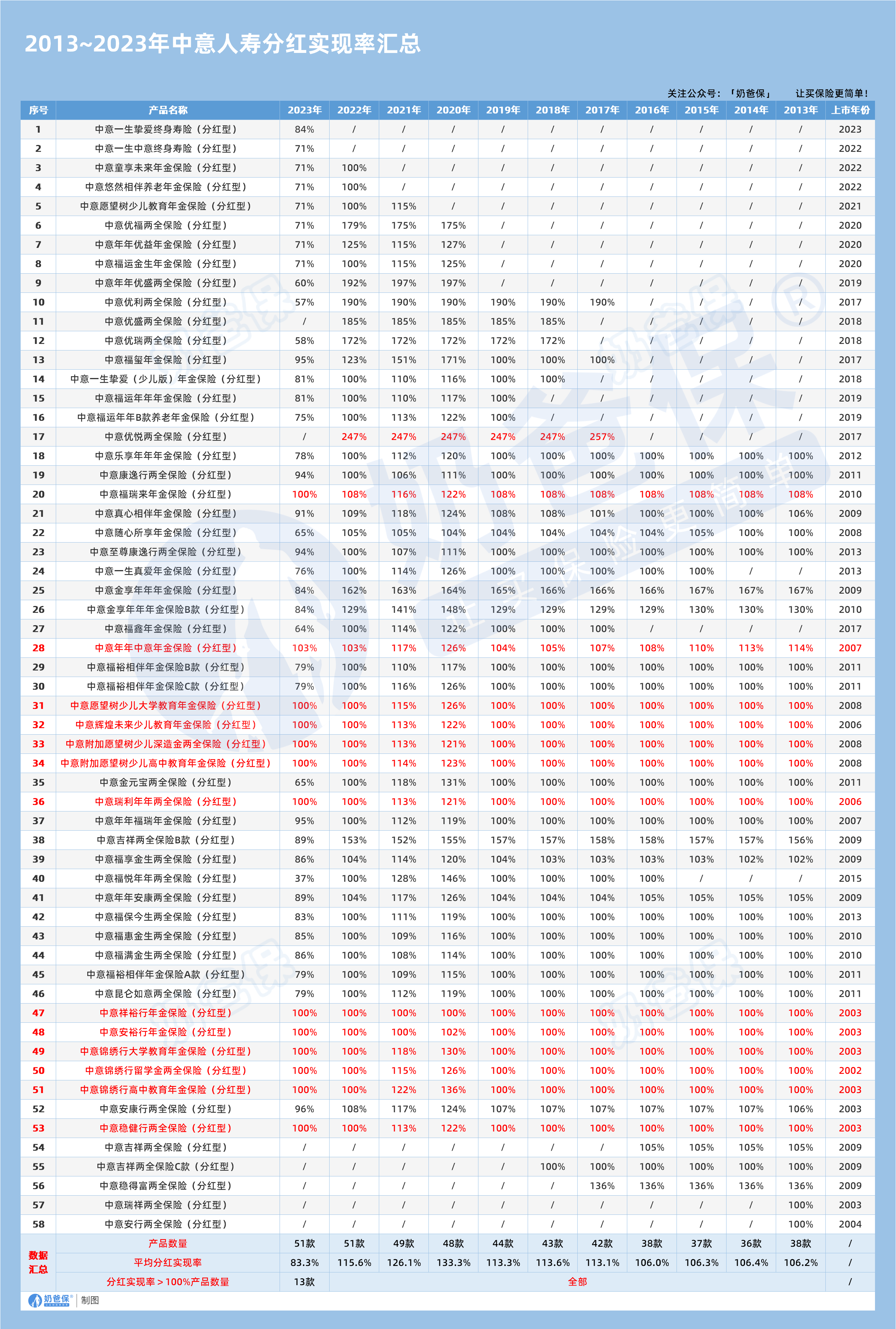 2013~2023年中意人寿分红实现率汇总