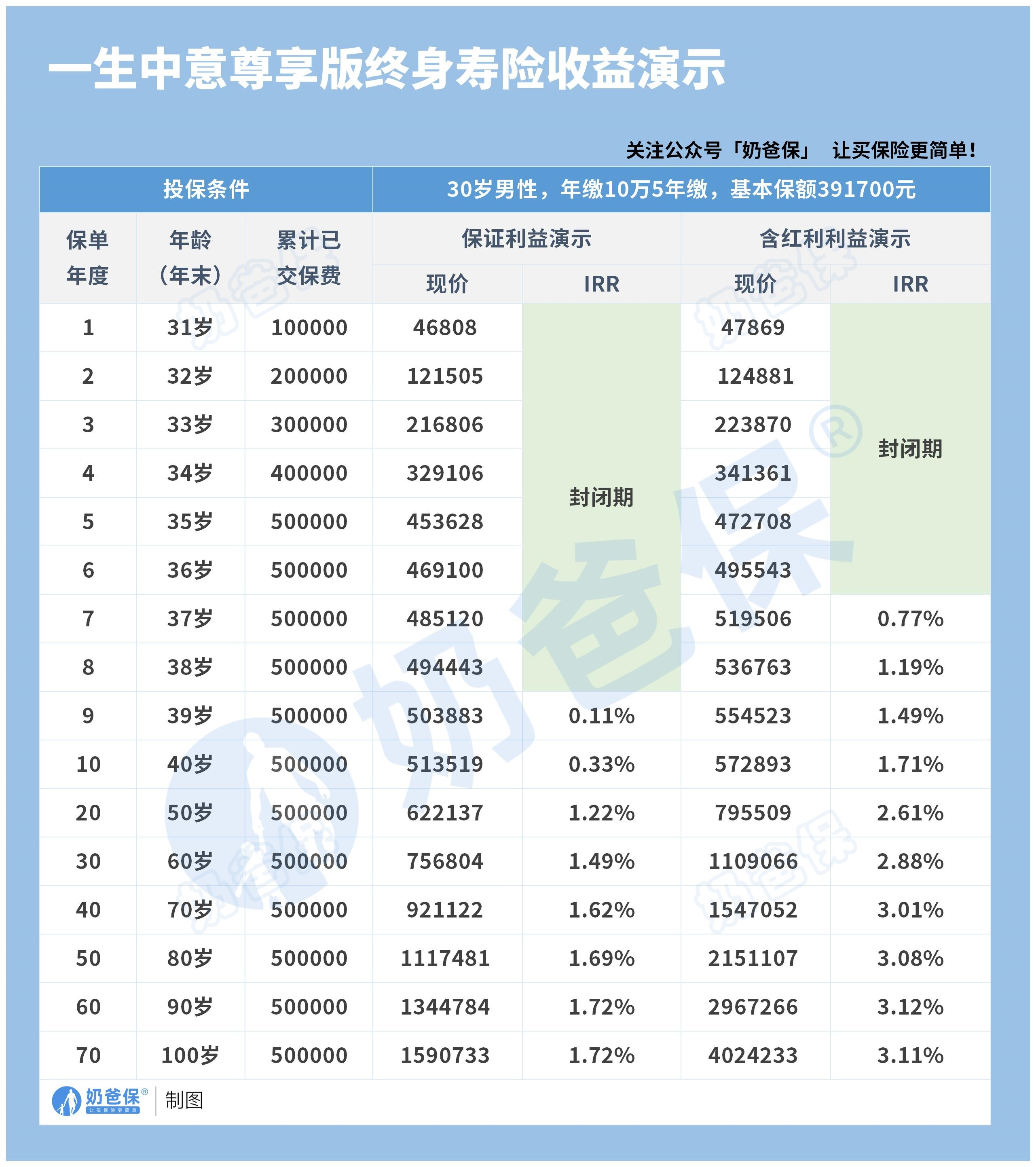 30岁男性一生中意尊享版终身寿险分红型利益演示