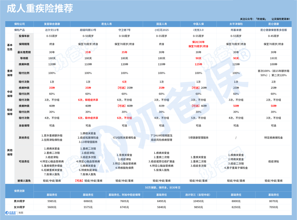 成人重疾险推荐